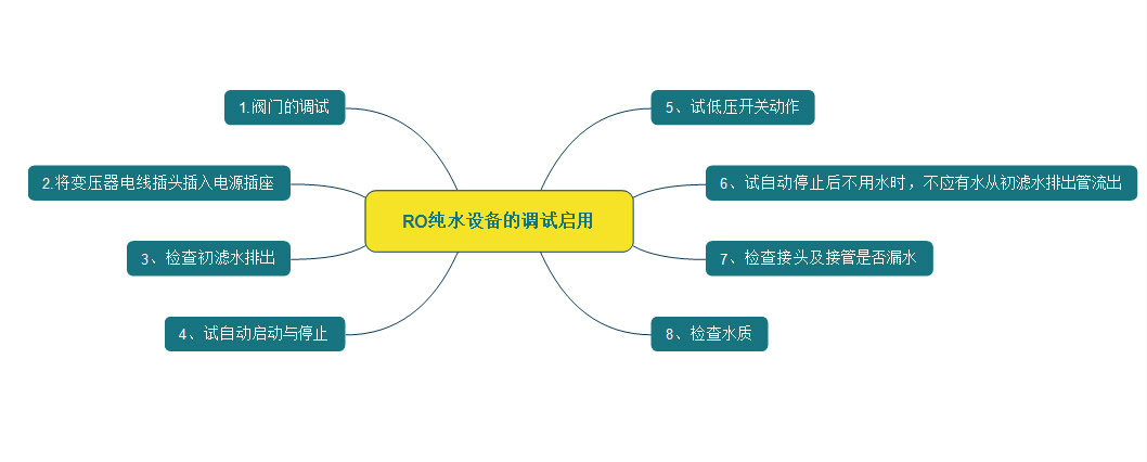 RO純水設(shè)備的調(diào)試啟動流程